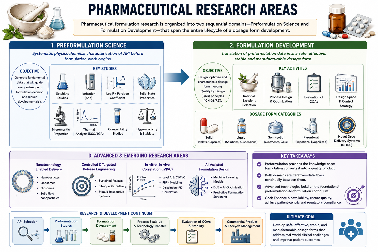 Pharmaceutical Research Areas