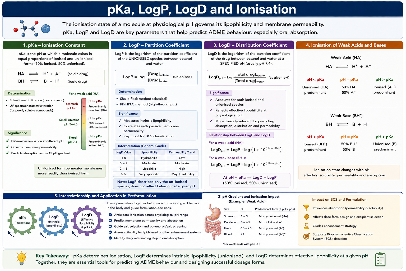 pKa, LogP, LogD and Ionisation