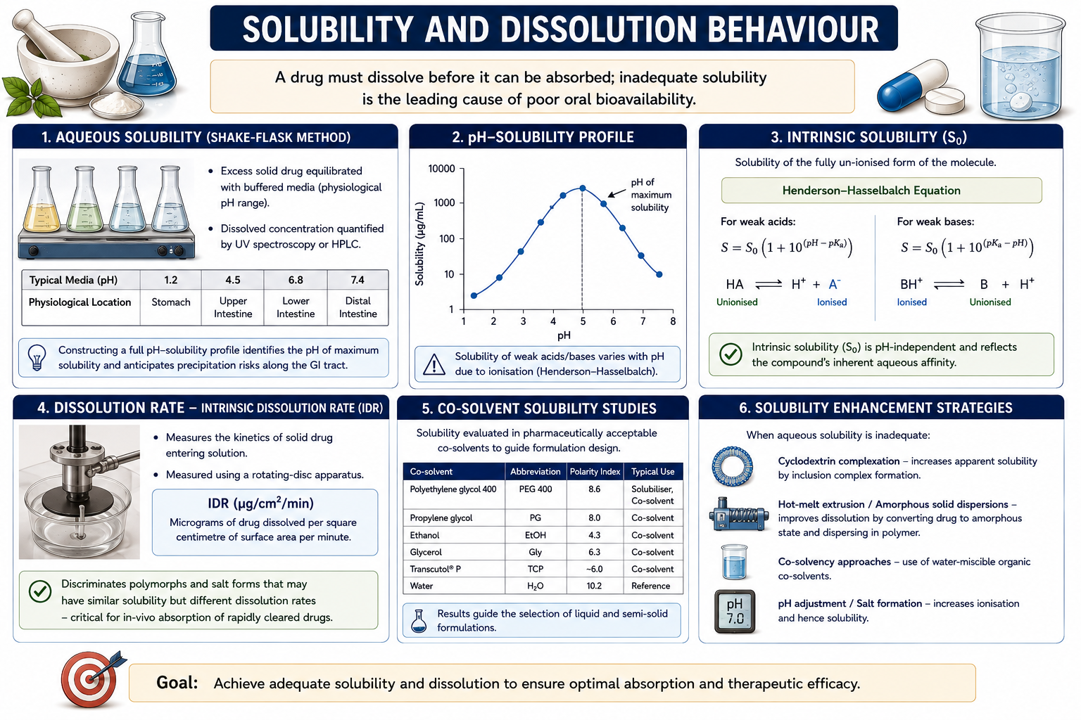 Solubility and Dissolution Behaviour