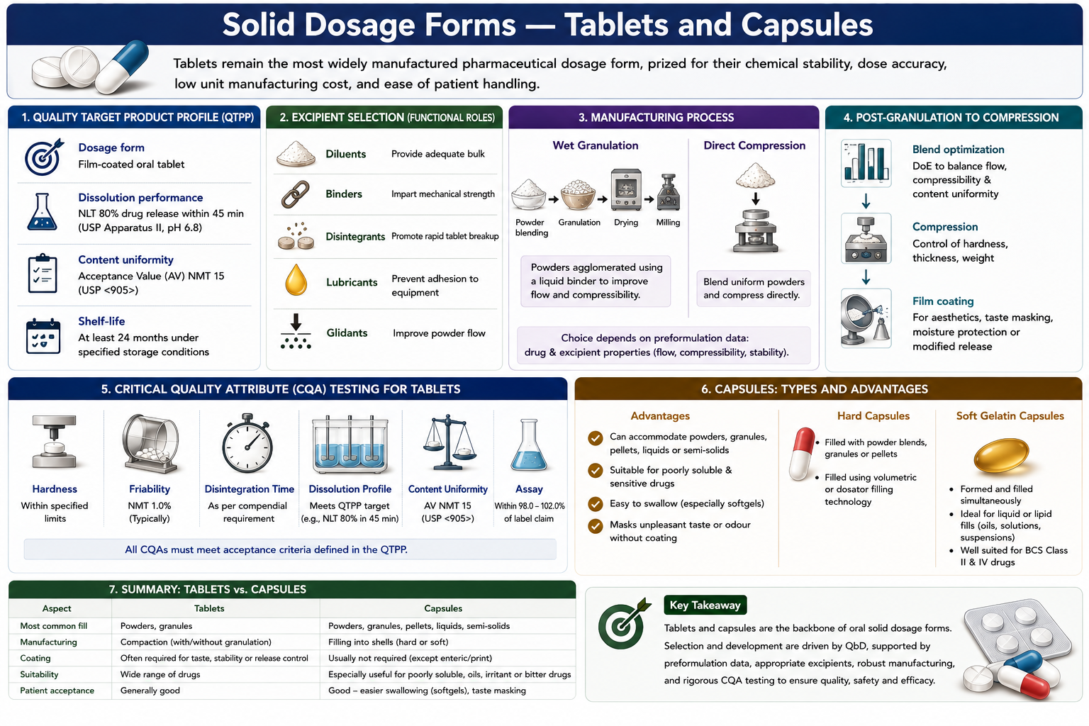 Solid Dosage Forms — Tablets and Capsules