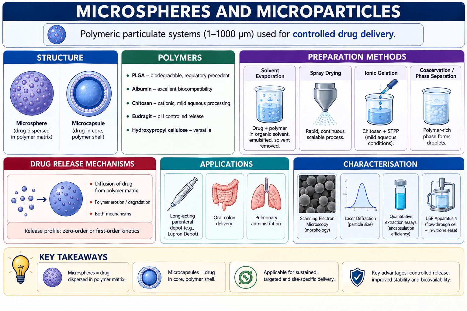 Microspheres and Microparticles