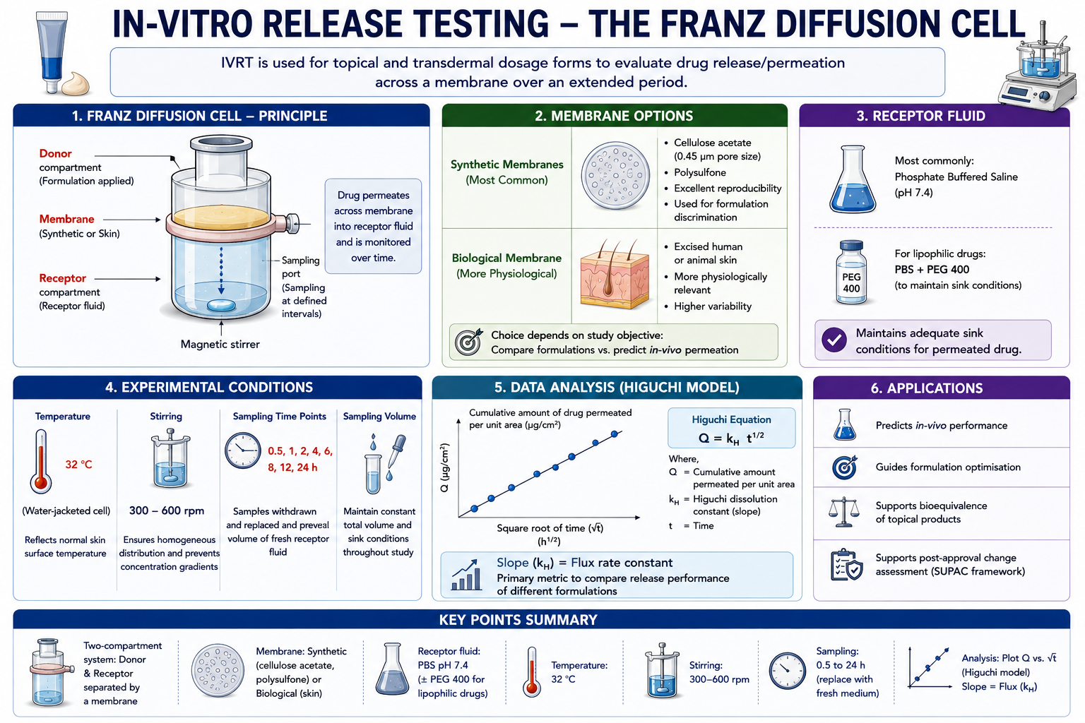In-Vitro Release Testing — the Franz Diffusion Cell