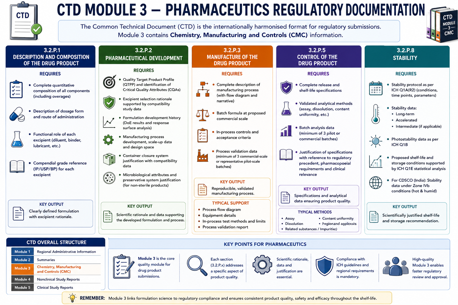 CTD Module 3 — Pharmaceutics Regulatory Documentation