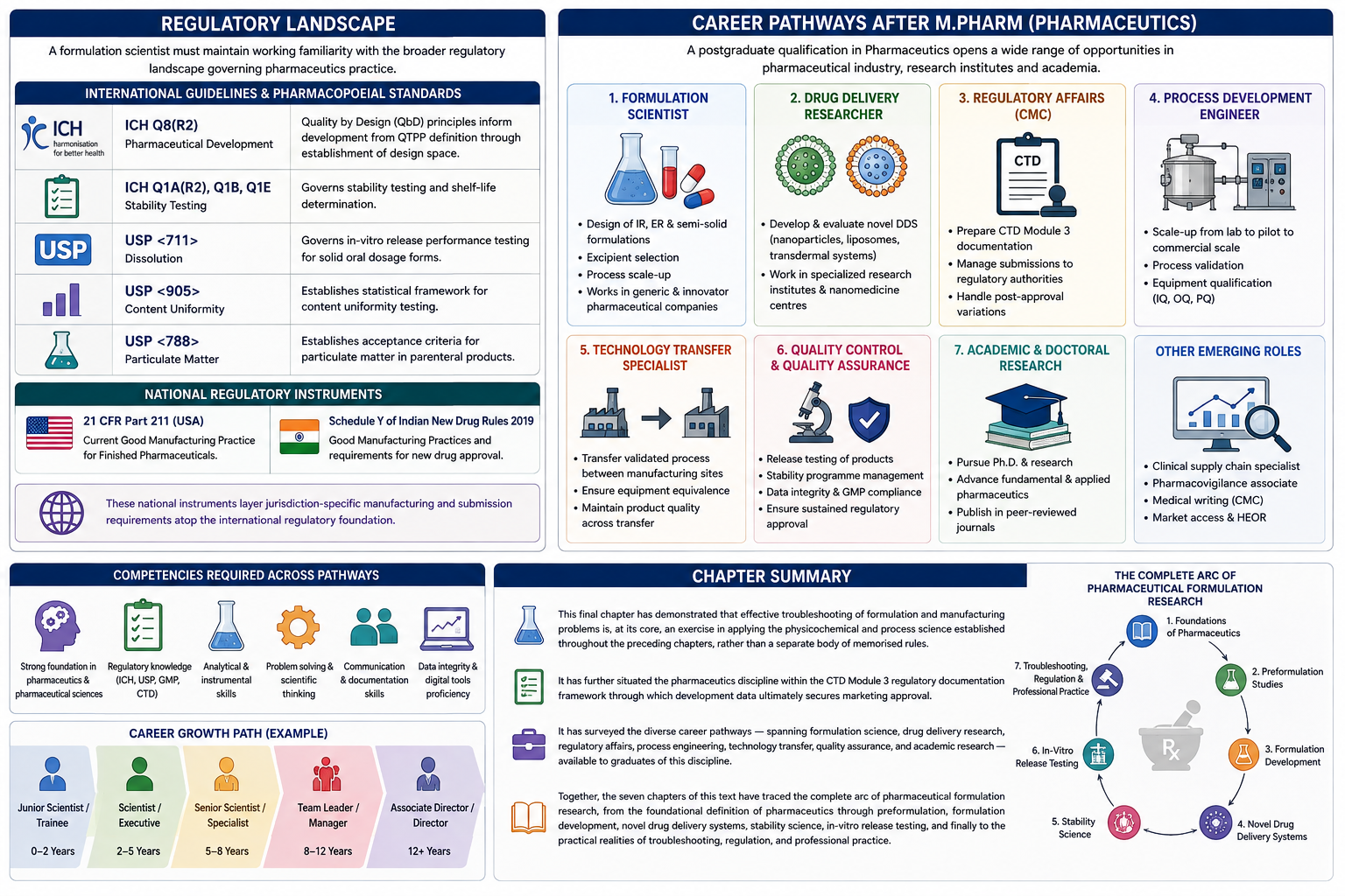 Regulatory Landscape and Career Pathways