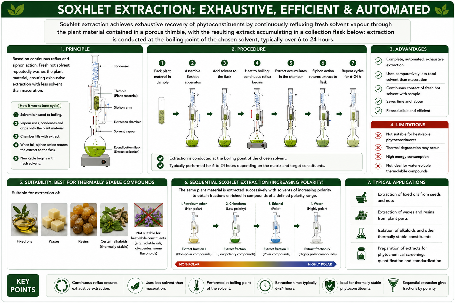 Soxhlet extraction: exhaustive, efficient and automated — principle, procedure, advantages, limitations, suitability, and sequential Soxhlet extraction by increasing polarity